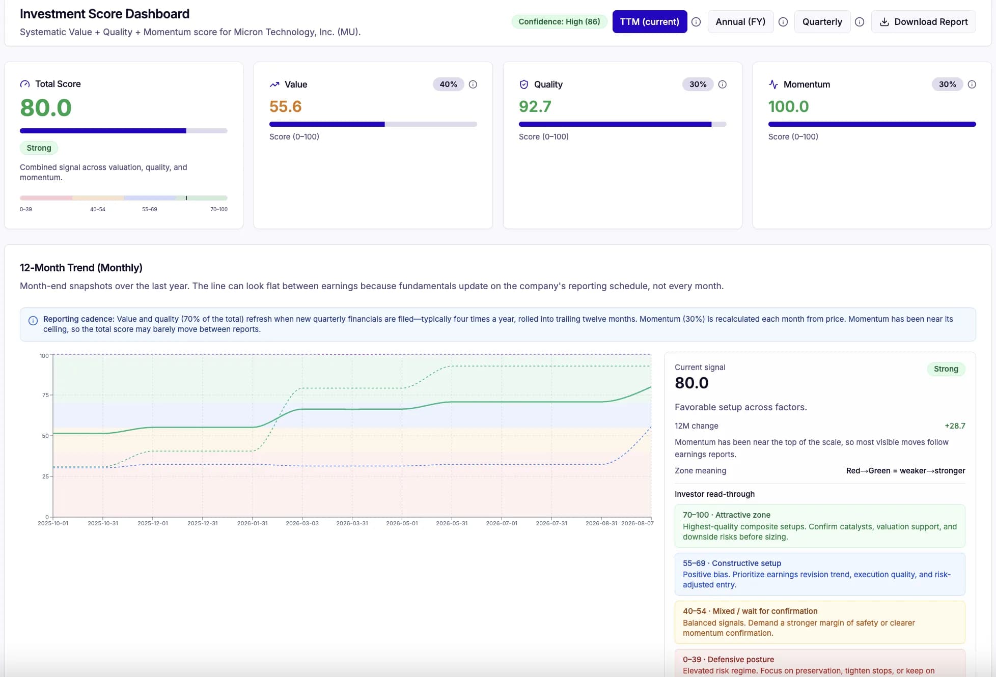 Investment Score dashboard with value, quality, and momentum analysis