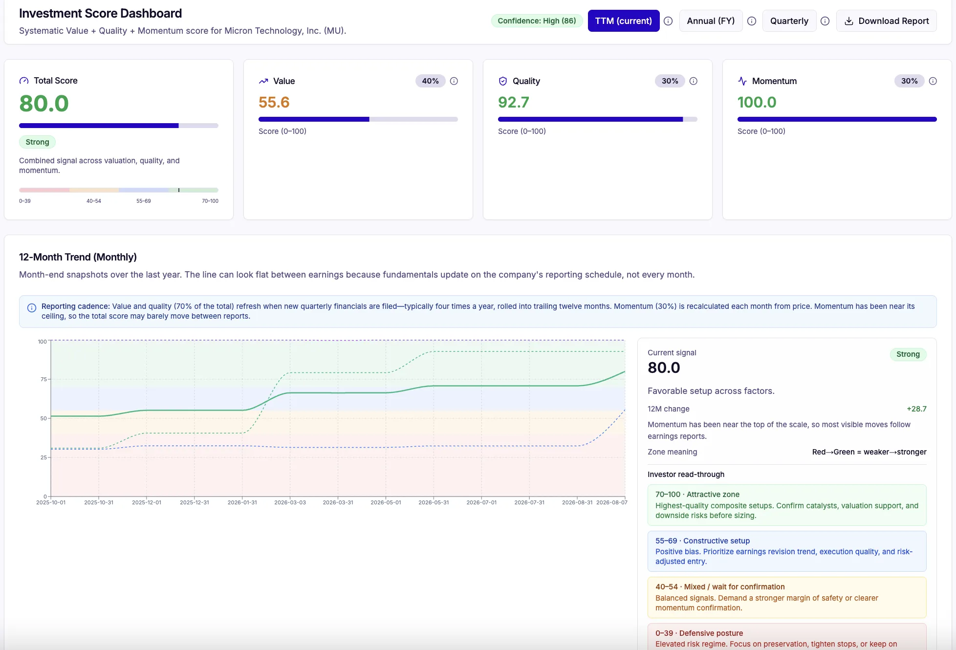 Investment Score dashboard with value, quality, and momentum analysis