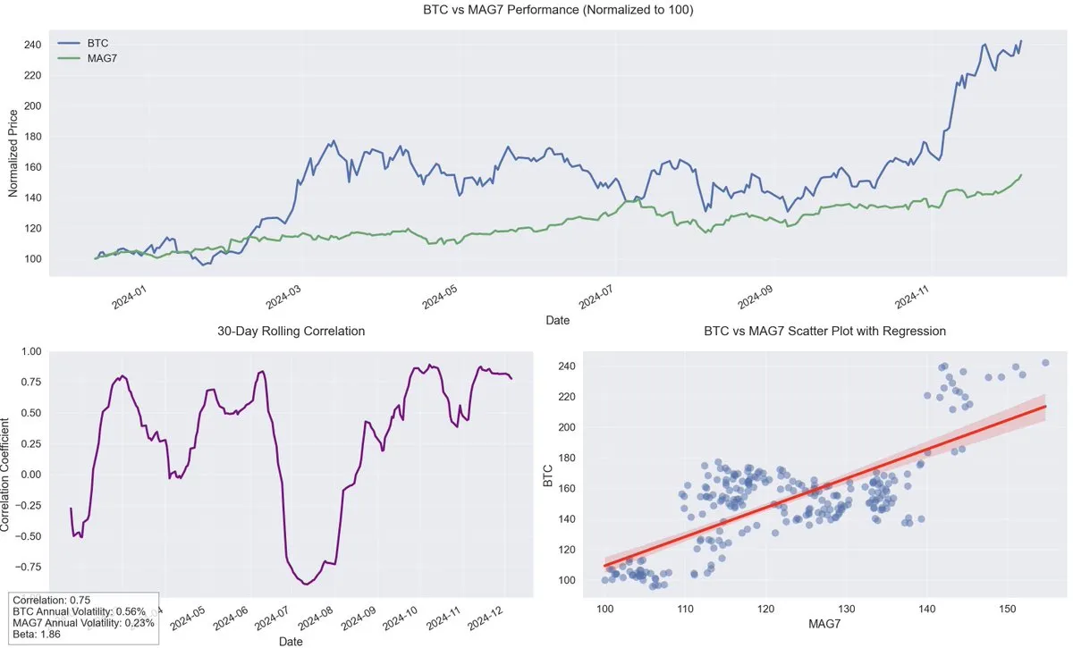 Bitcoin vs MAG7 performance analysis