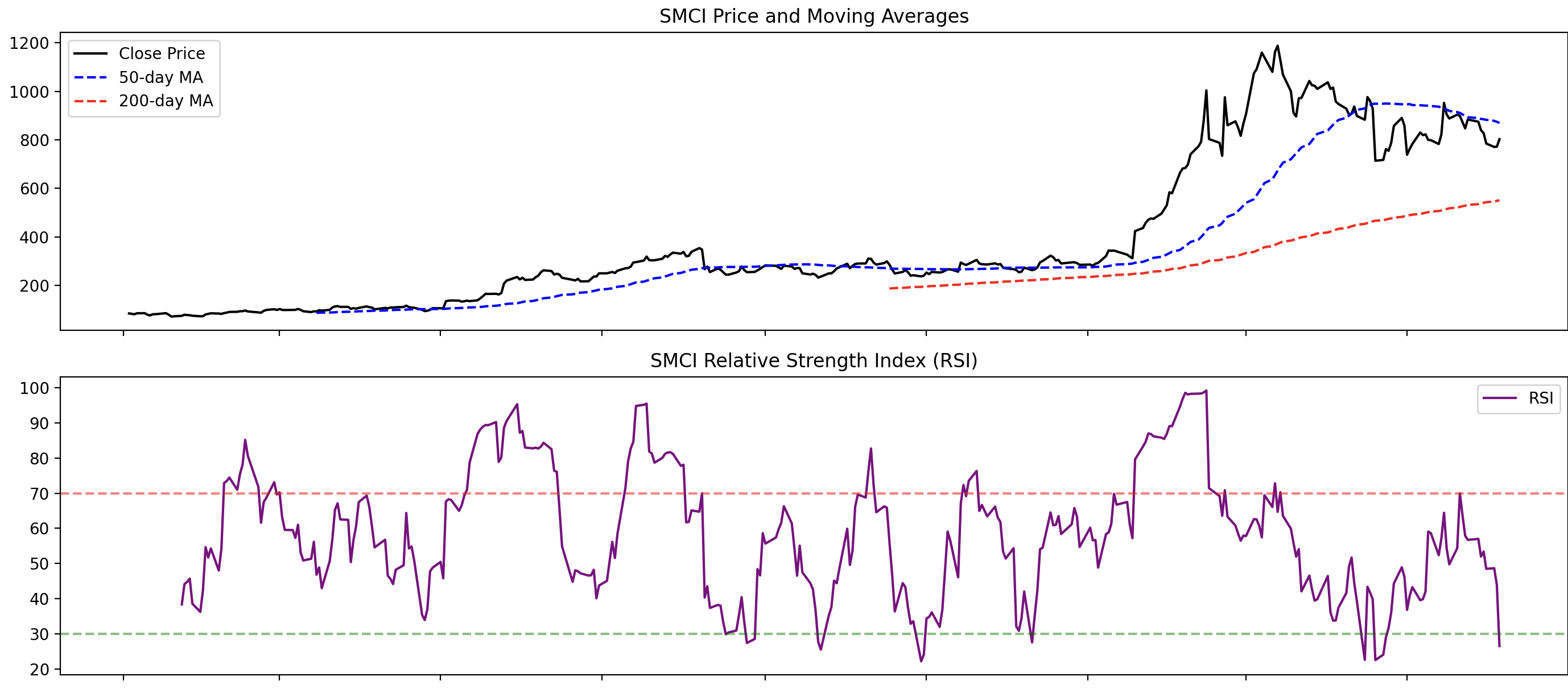 Technical Analysis