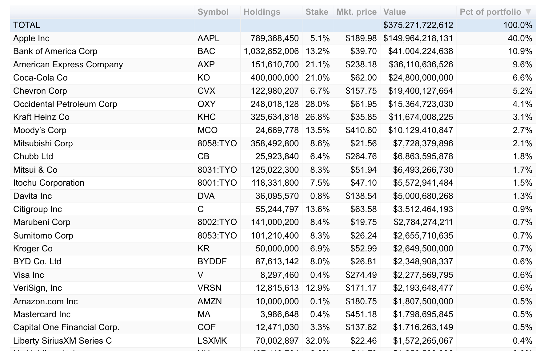 Warren Buffett Portfolio