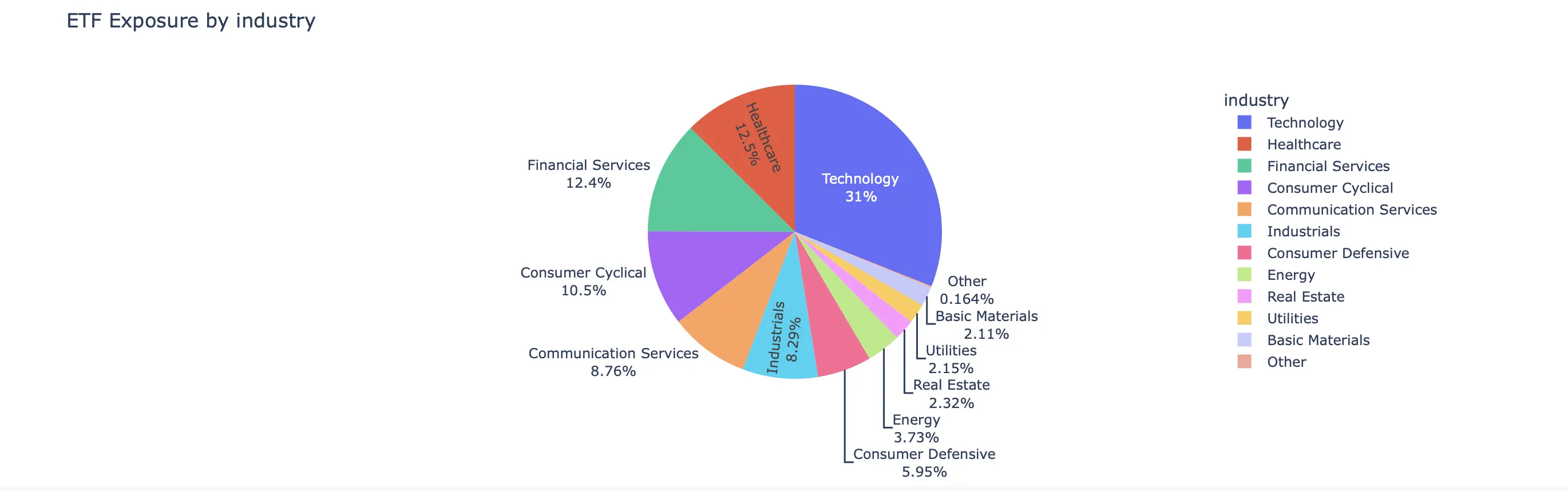 Visualized ETF Exposure